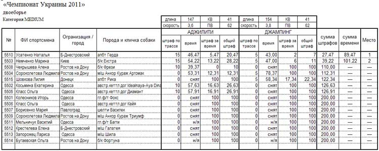 Чемпіонат України з аджиліті 17-18.09.2011