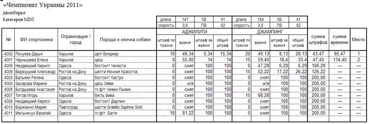 Чемпіонат України з аджиліті 17-18.09.2011