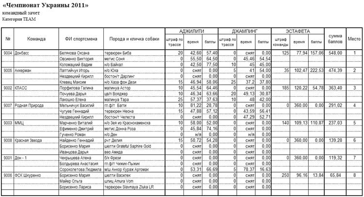 Чемпіонат України з аджиліті 17-18.09.2011