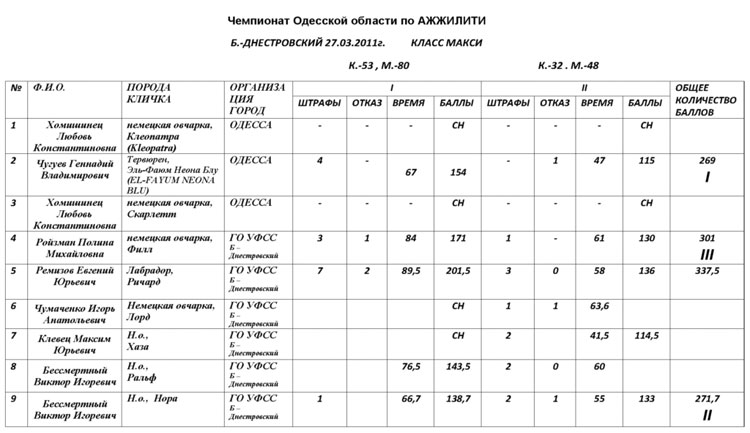 Чемпіонат Одеської області з аджиліті 27.03.2011