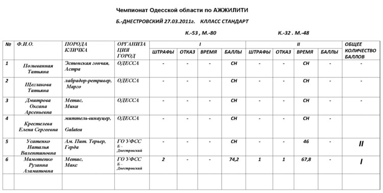 Чемпіонат Одеської області з аджиліті 27.03.2011