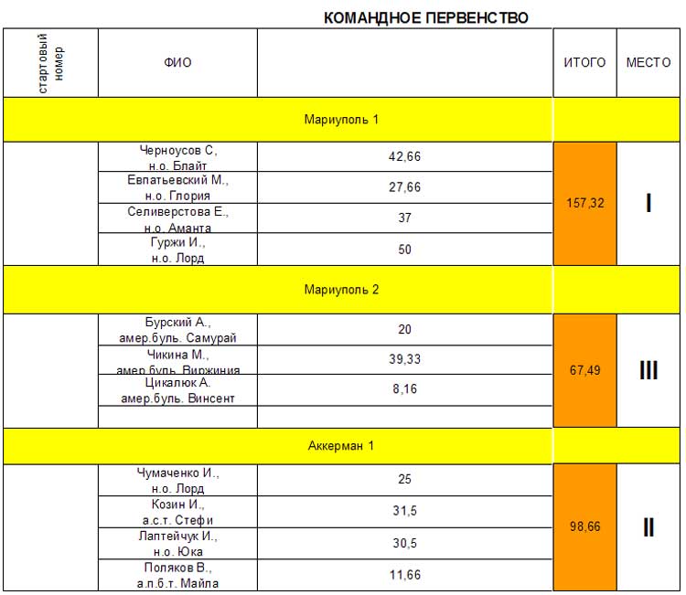 Відкритий Чемпіонат України з Великого Рингу 01.10.2011